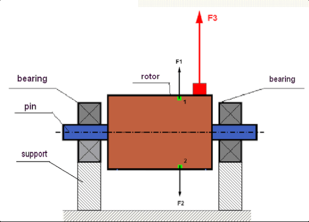 Diagramm eines Rotors und der Fliehkräfte bei Unwucht
