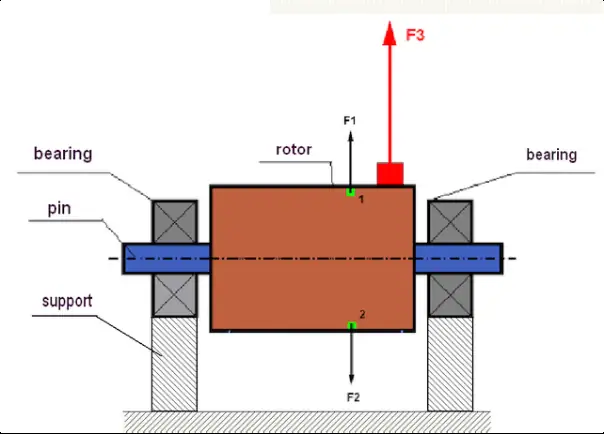Diagramm der durch Rotorunwucht entstehenden Fliehkräfte