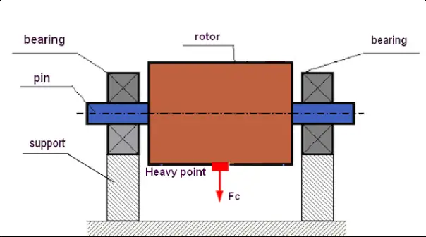 Diagramm der statischen Unwucht mit Schwerpunkt