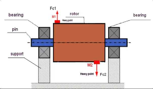 Diagramm der Momentenunwucht mit einem Kräftepaar