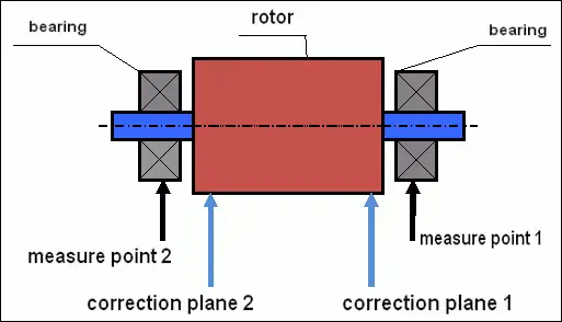 Schema des dynamischen Zweiebenenwuchtens