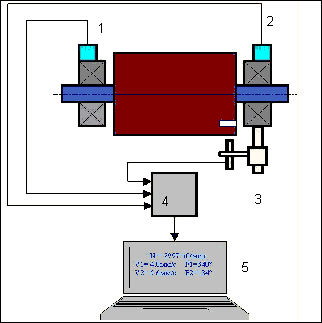 Schema der Sensorinstallation für das Vor-Ort-Auswuchten