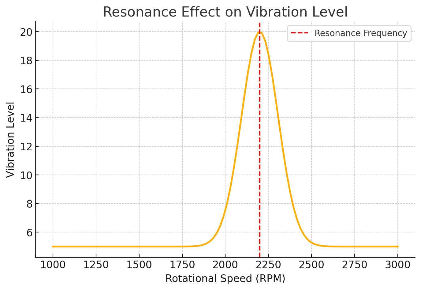 Resonanzfrequenzdiagramm mit einem Schwingungspeak bei 2250 U/min